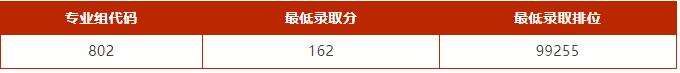 2023广东学考录取分数线由低到高,广东2023各大学投档线及位次