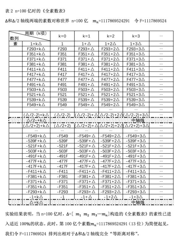数论科学第一表一一《孙氏全素数表》破绎世界数学最大的历史谜团