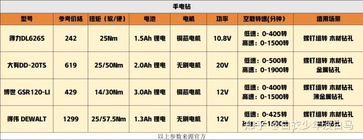 家用电钻推荐2023,实用电钻怎么选购技巧图片