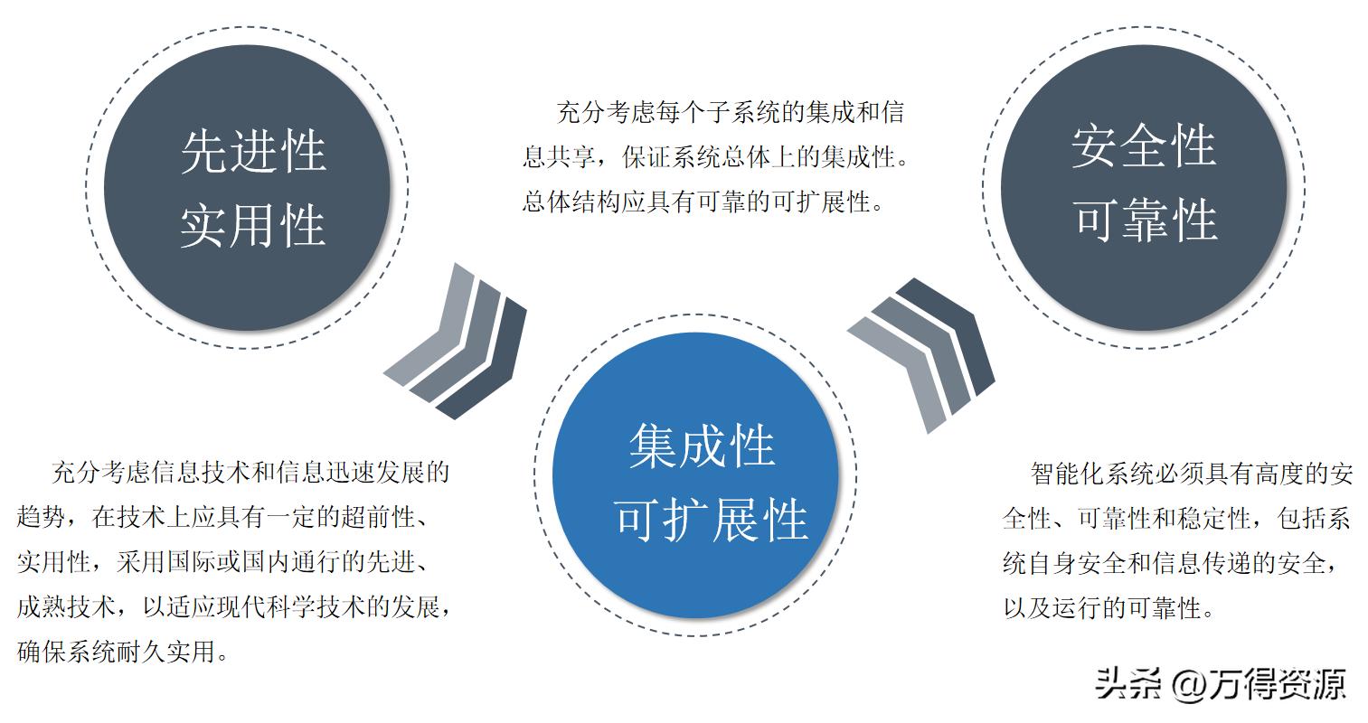 商业综合体弱电工程设计方案,商业综合体智能化弱电调研报告