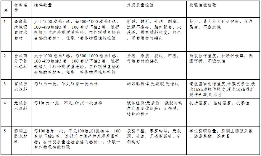 建筑材料见证取样台账样板,建筑材料现场取样存在问题