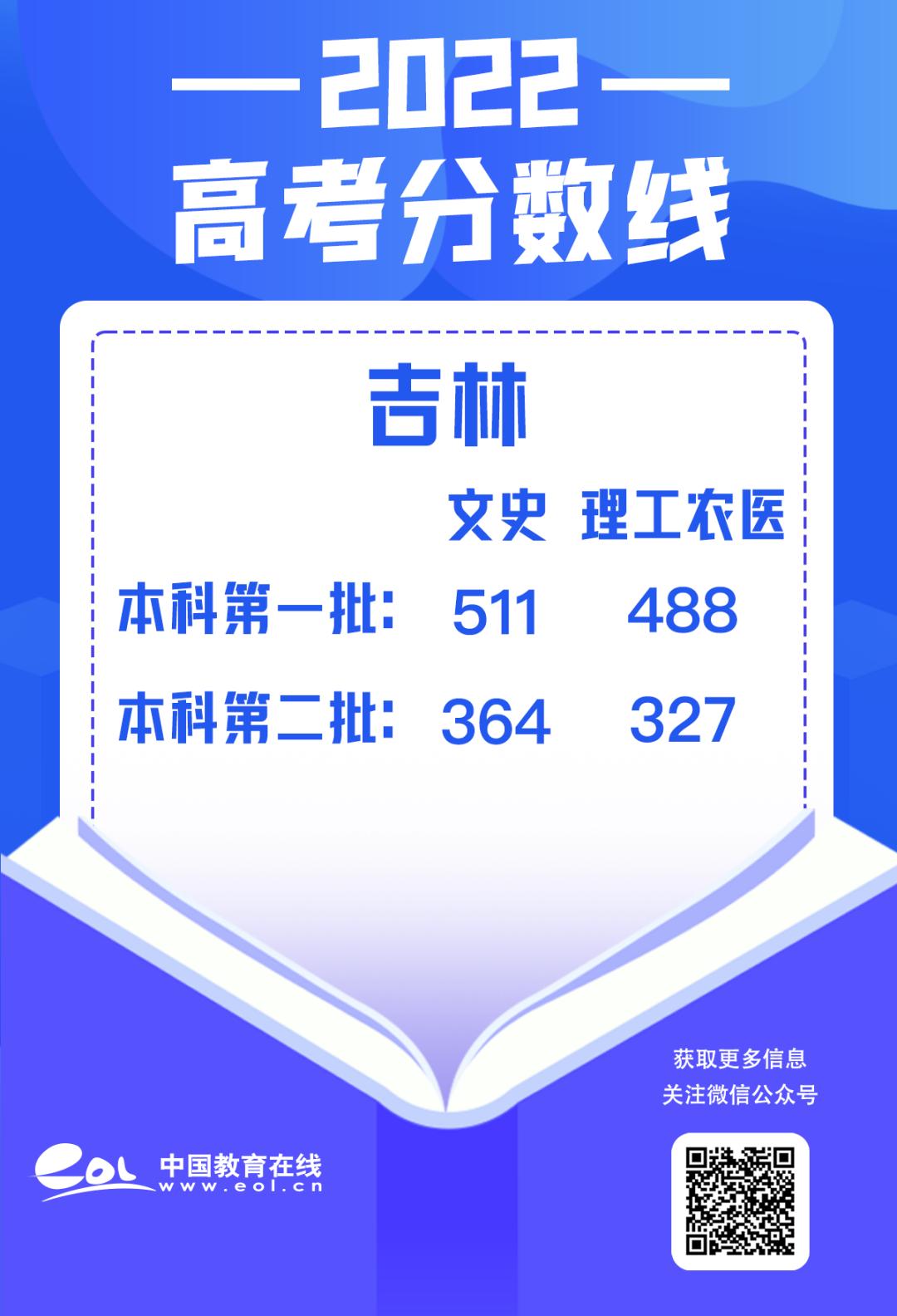 最全30省份高考分数线汇总,最新各地高考分数线汇总