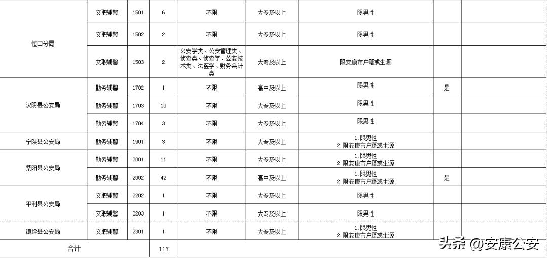 安康市招聘警务辅助人员公示,安康市公安局辅警招考10月份