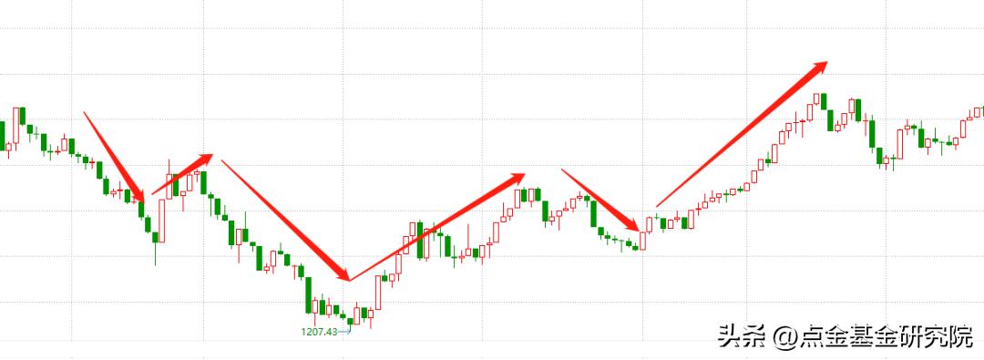10种底部卖出形态实战图解,市场底部的操作策略