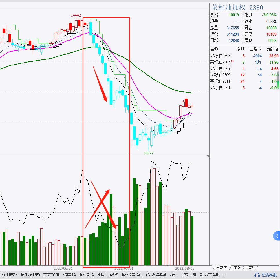 期货持仓量成交量与价格的关系,期货k线成交量持仓量交易技巧