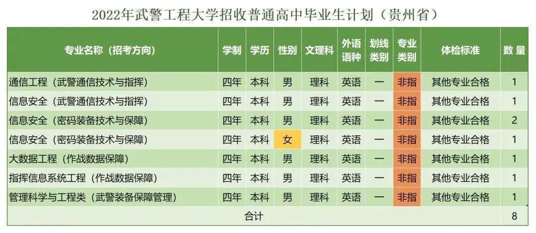 *警武**工程大学近三年录取分数线及2022年各省市招生计划