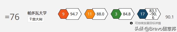 泰晤士排行中哪些意大利大学最有国际影响力？一起来看看吧