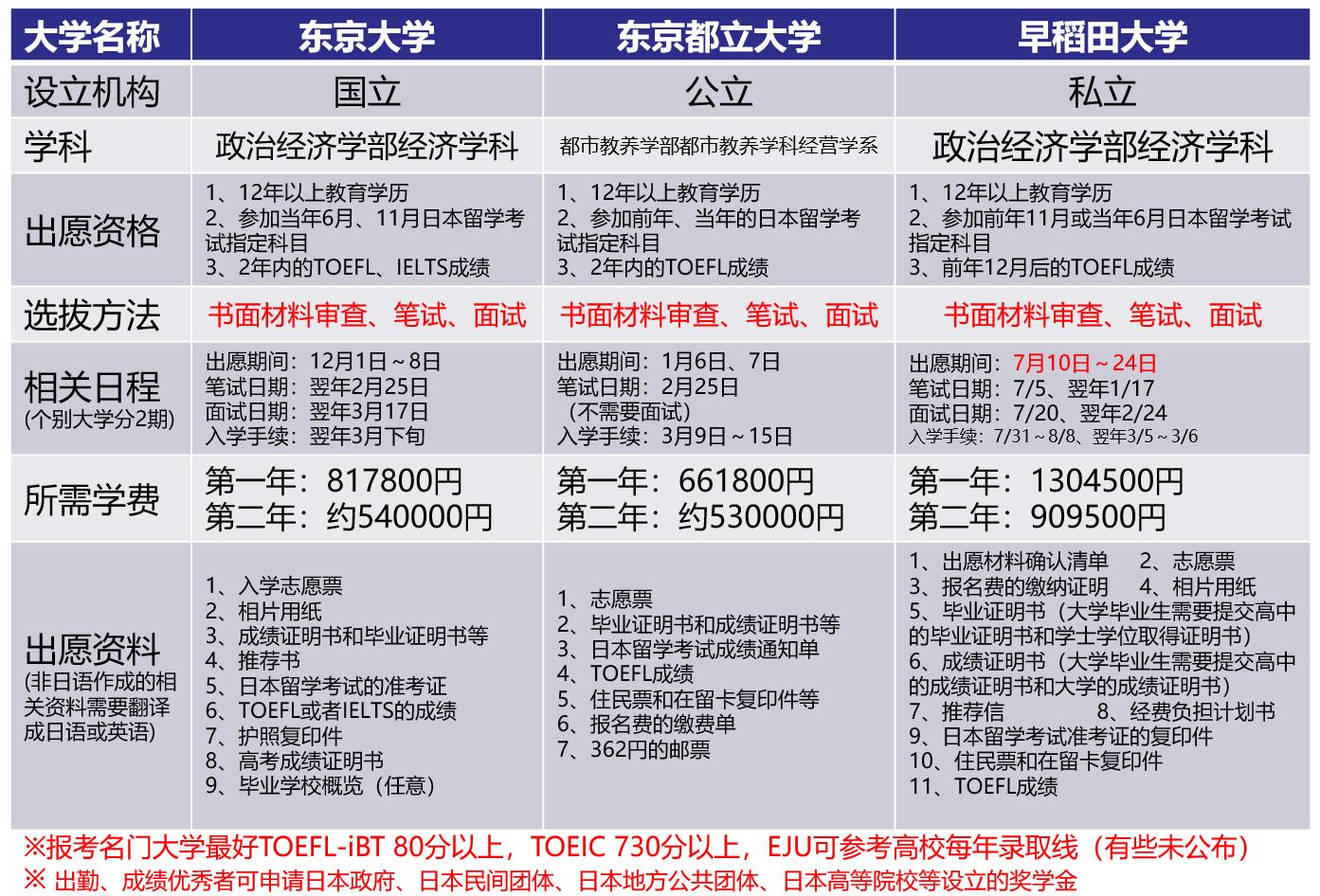 留学日本需要什么条件,现在去日本留学合适吗