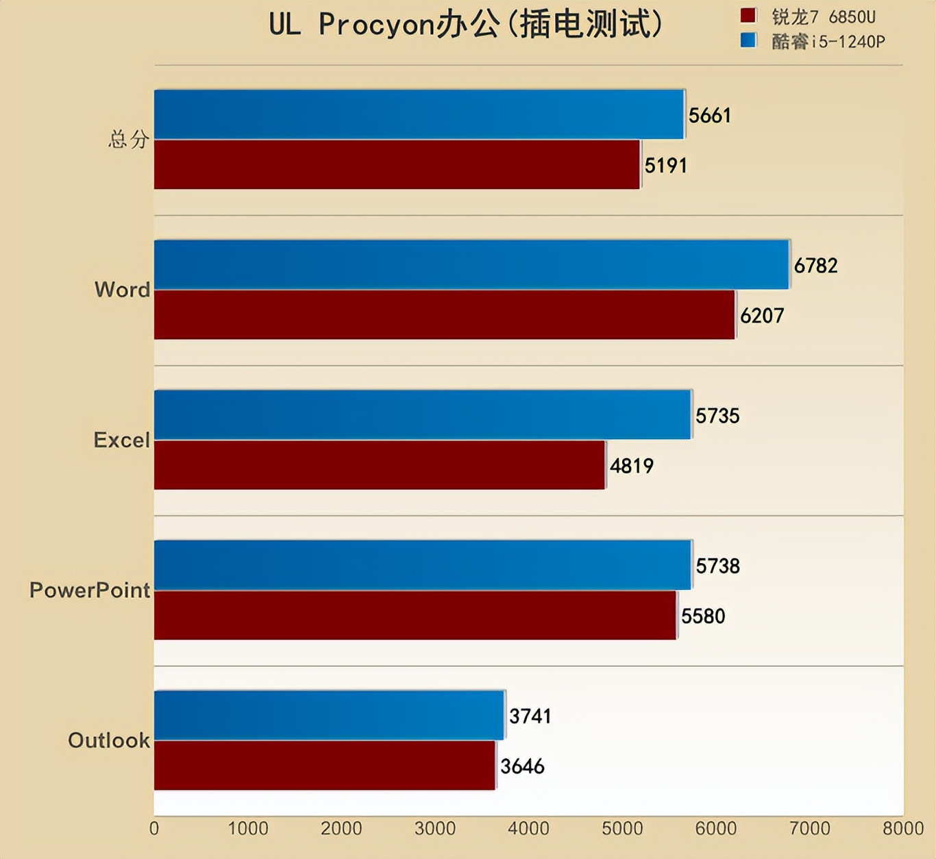 thinkpad12代酷睿,thinkpadx13锐龙版21款测评