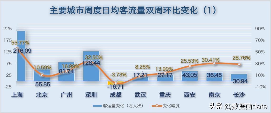 11月7日各城市地铁客运量,2022年2月中国城市地铁客运量总结