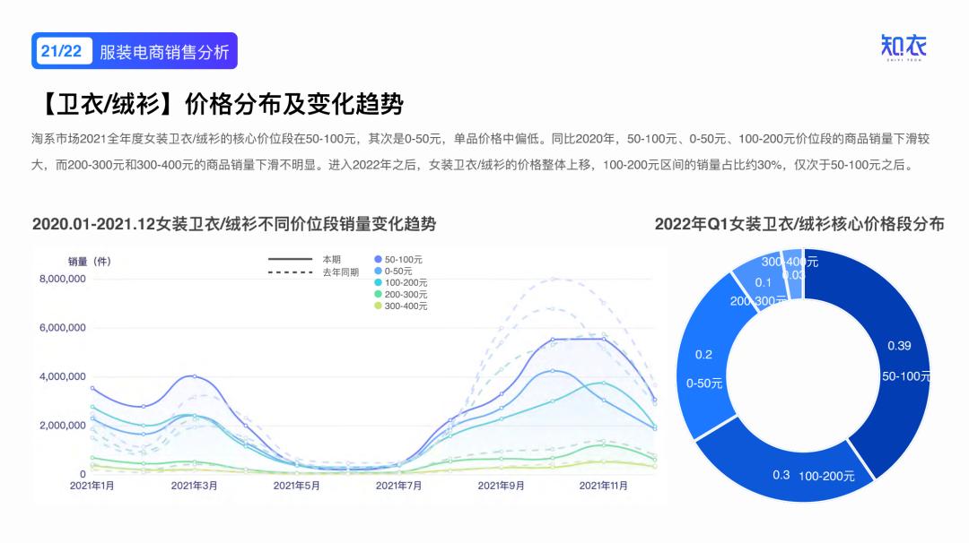 2020女装爆款分析,2022年新款女装爆款上衣排行榜