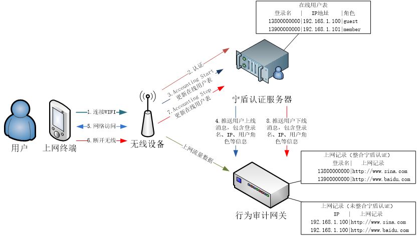 鍗庝笁瀵规帴绗笁鏂筽ortal,h3c缃戠粶鍑嗗叆鎺у埗绯荤粺