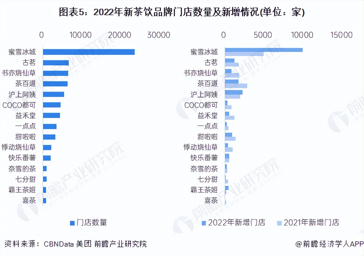新茶饮供应链市场及竞争格局,新茶饮行业数字化转型发展