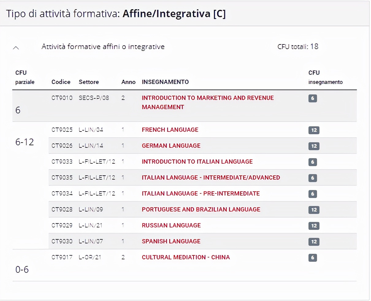 威尼斯大学,酒店创新和电子旅游