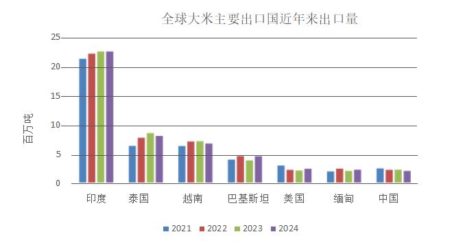美国农业部（USDA）：2023年5月世界大米市场与贸易报告