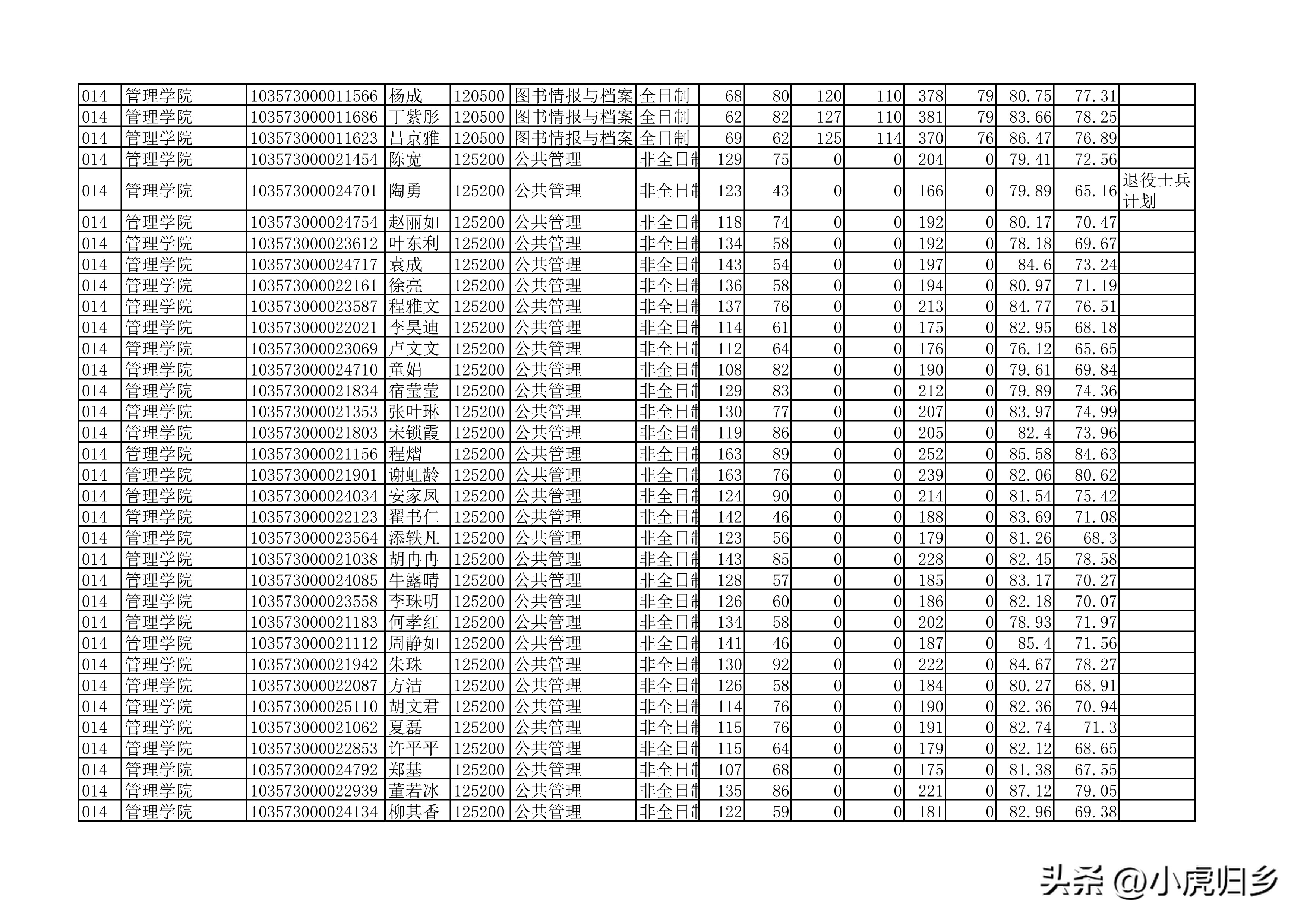 安徽大学2023年硕士研究生拟录取名单（全）