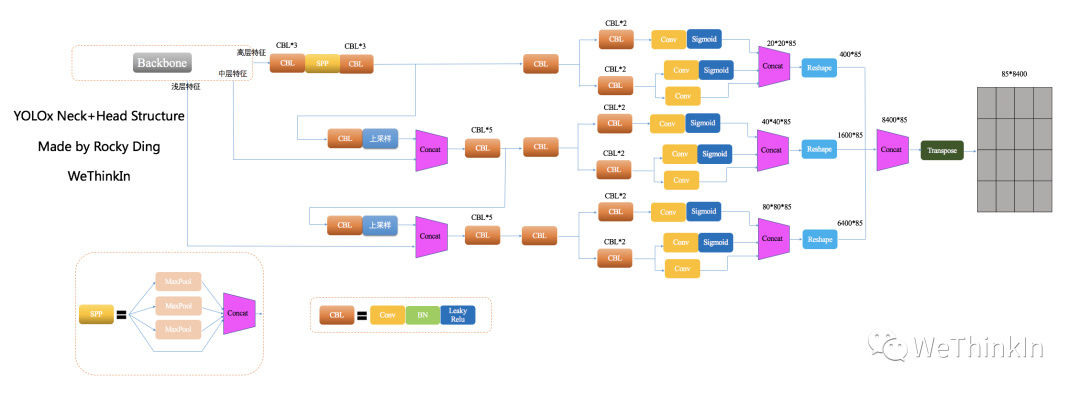 「MakeYOLOGreatAgain」YOLOv1-v7全系列大解析（Head篇）
