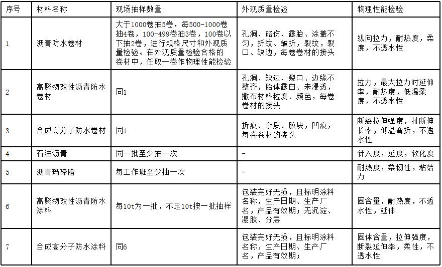 建筑材料见证取样台账样板,建筑材料现场取样存在问题