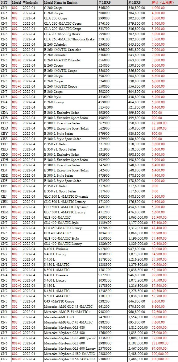 奔驰涨价特斯拉降价原因,特斯拉和奔驰的销量