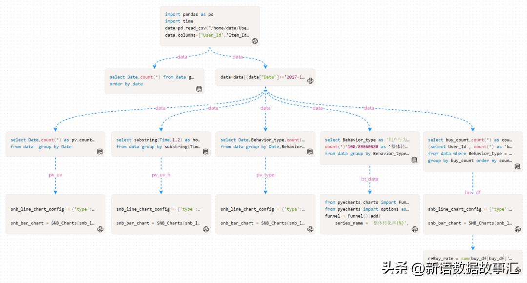 带您用SNB进行用户行为,AARRR/海盗模型分析
