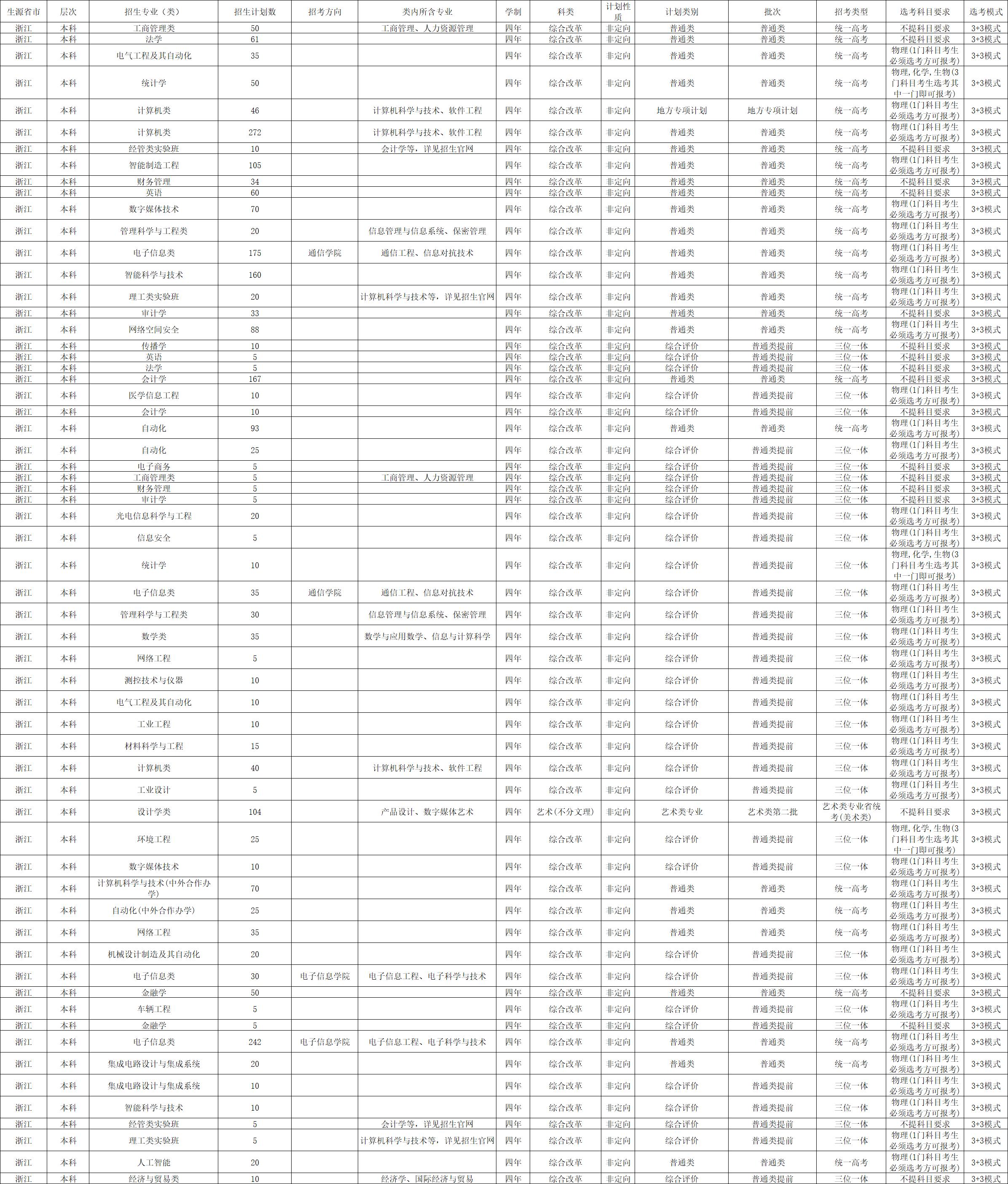 杭州电子科技大学招生计划2023,杭州电子科技大学2024年招生情况