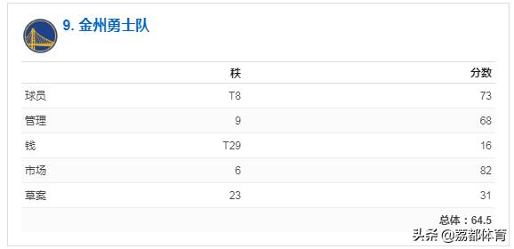 nba未来榜,nba人气最差的球队