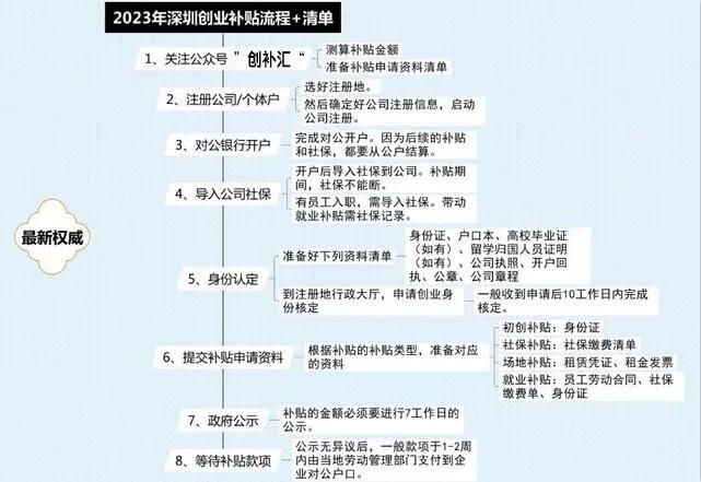 2020深户创业补贴,深户创业补贴2023年新政策