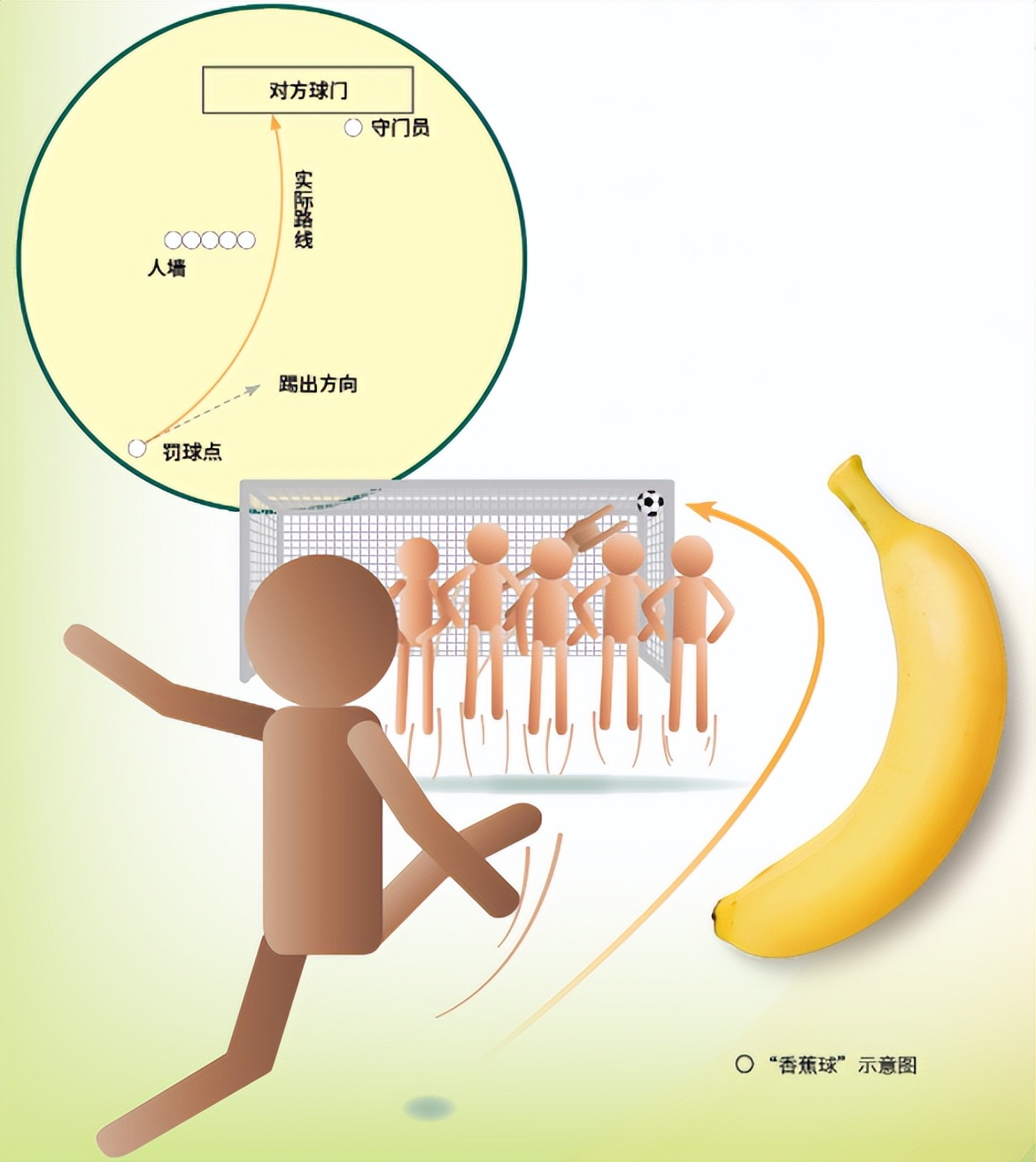 足球里面香蕉球怎么打,足球上为什么会出现香蕉球