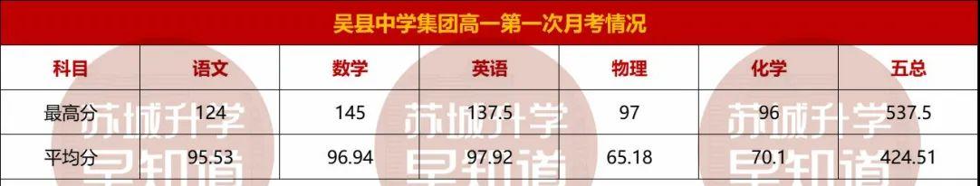 苏州中学月考排名,苏州中学高分榜