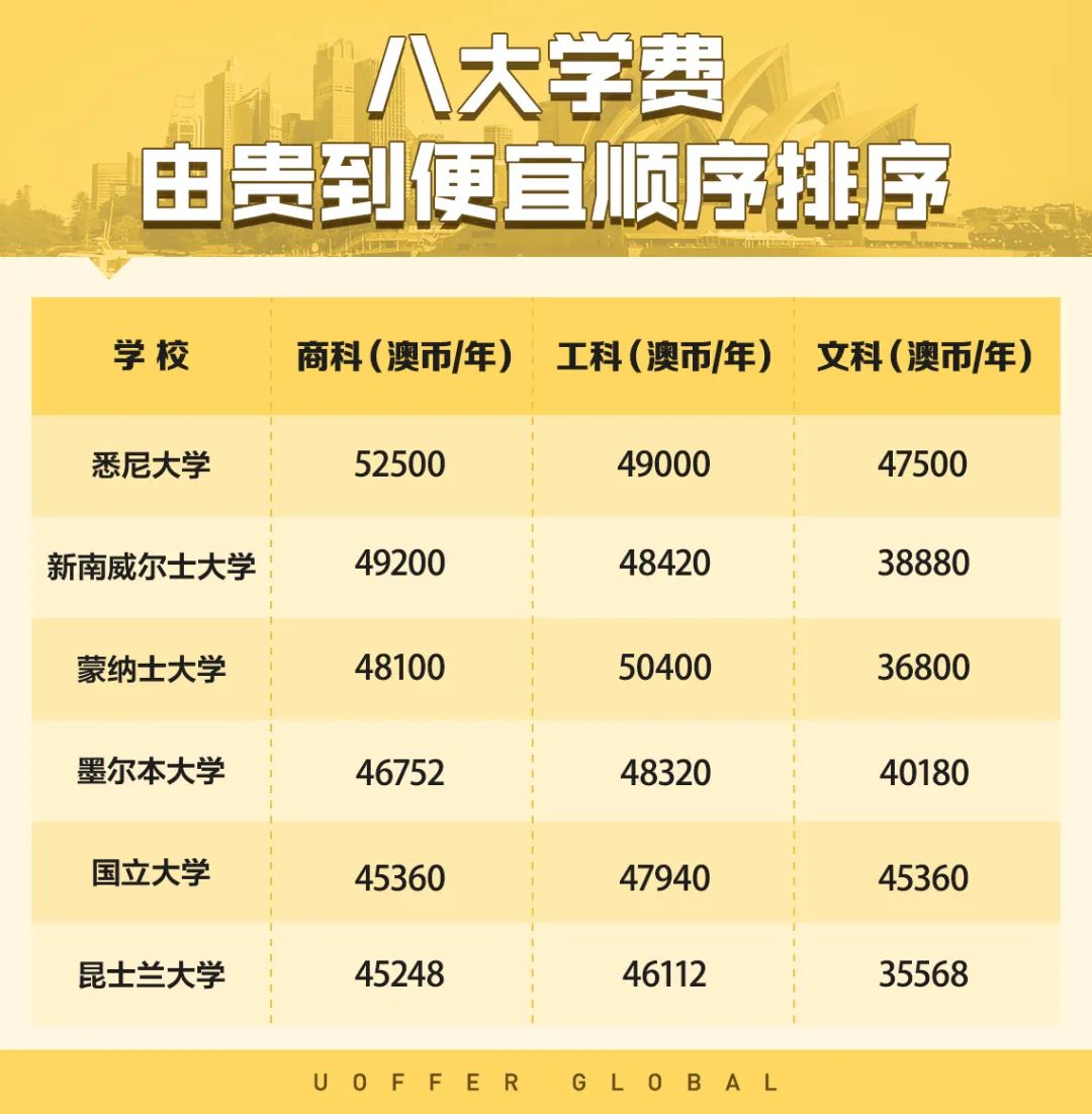 澳洲留学一年费用大概要多少钱,官方澳洲八大留学一年多少钱