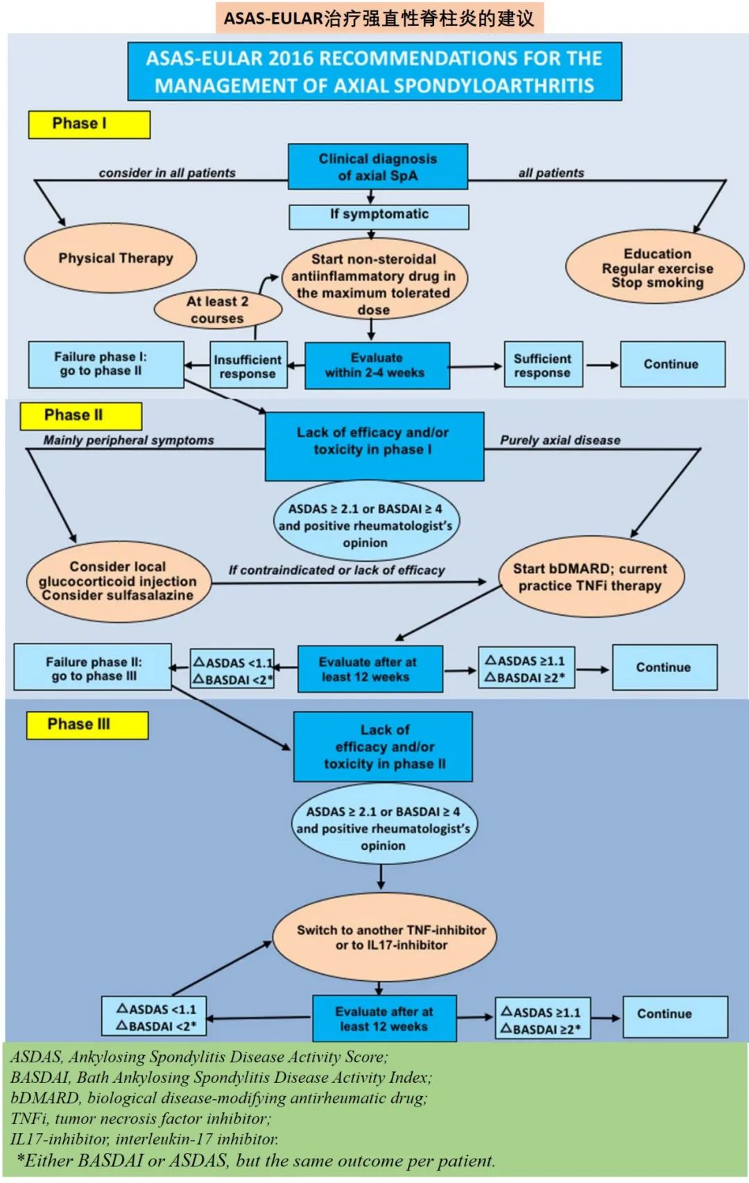 治疗强直性脊柱炎的中药,强直性脊柱炎的治疗方法