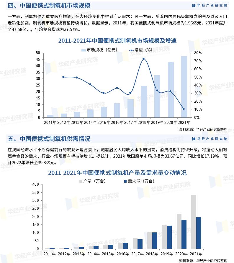 2023到2028制氧机发展分析图,便携式制氧机市场前景如何