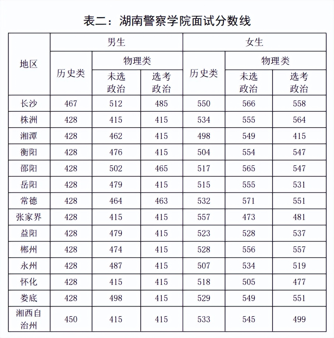 公安院校面试资格线与录取线,湘警院2022年面试分数线