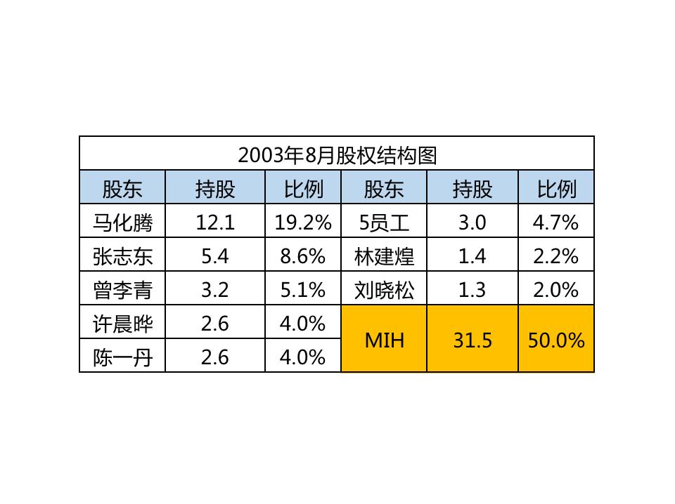 南非mih当年买了腾讯多少股份,南非mih公司投资腾讯赚了多少