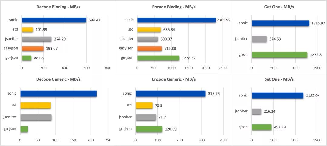 sonic：基于JIT技术的开源全场景高性能JSON库