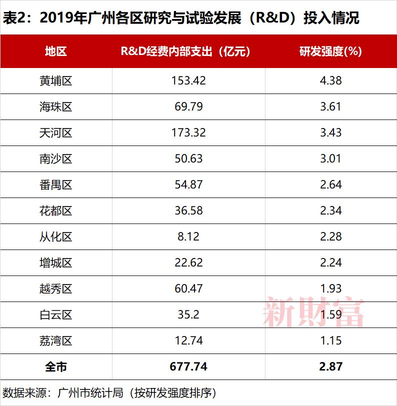 广州黄埔开发区的发展,广州黄埔开发区发展潜力