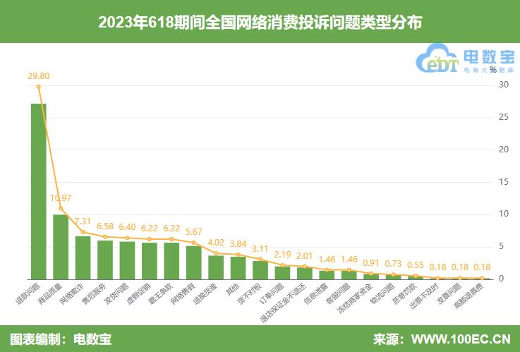 618期间网络消费问题多红布林、小红书、转转、有赞上典型投诉榜