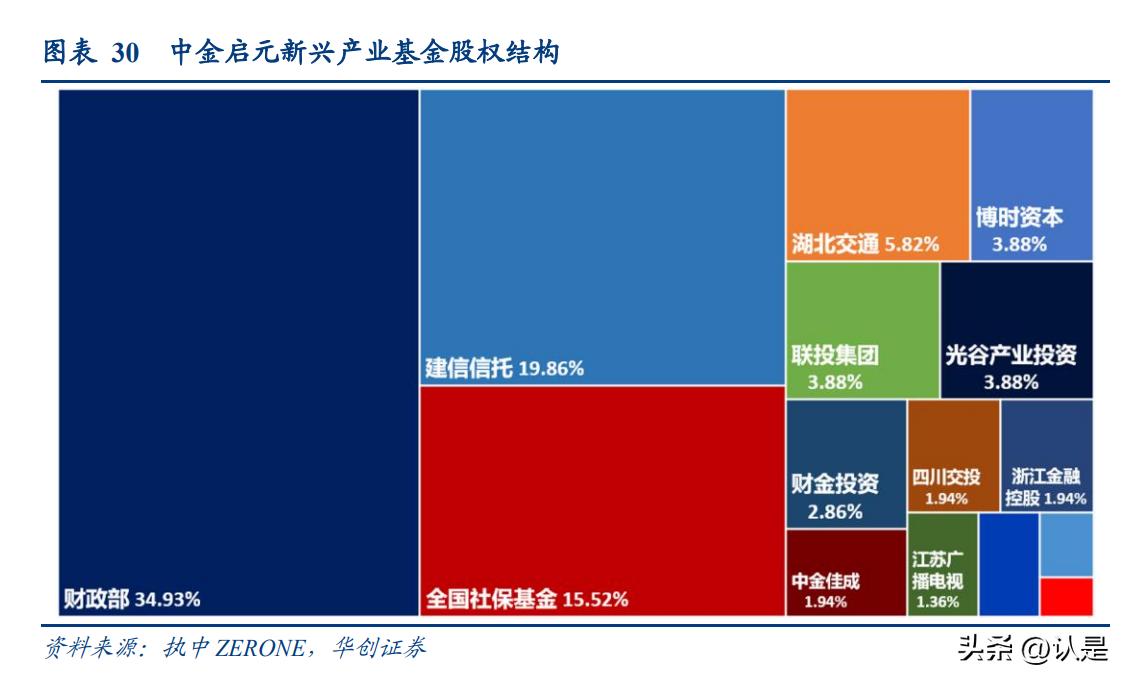 政府产业引导基金运作模式,政府引导产业发展基金投资项目