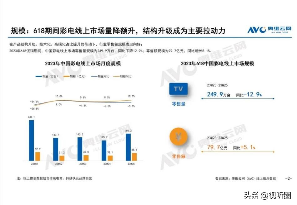 今年618销量最好65寸电视机,75到85寸电视销量