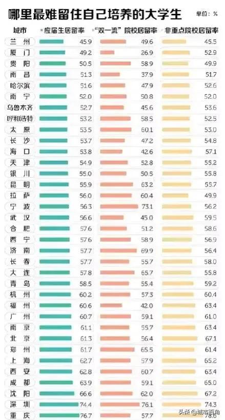 哪个地方最缺大学生,什么能留住大学生