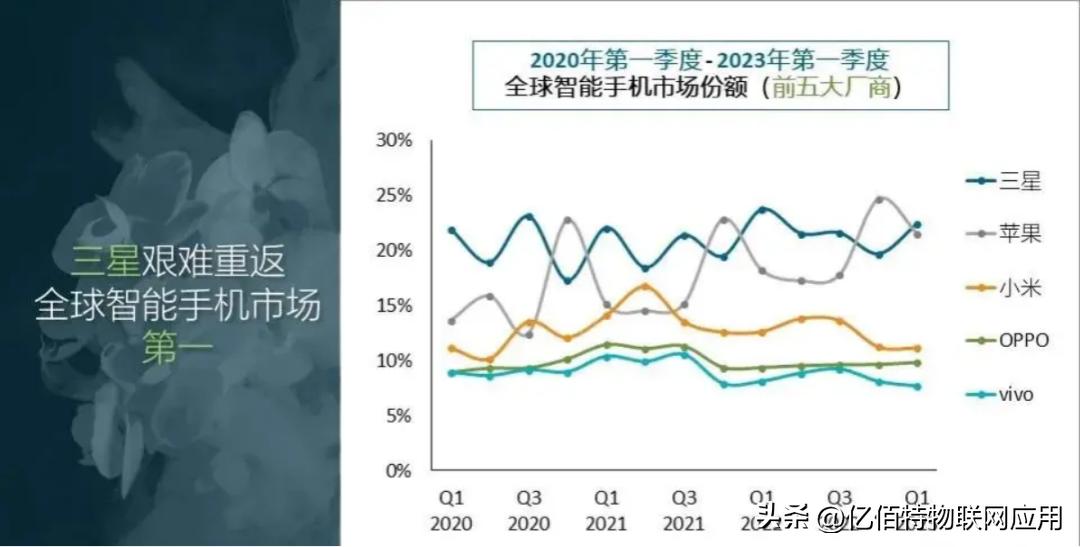 全球销量最高的手机是三星,三星全球手机出货排名多少位
