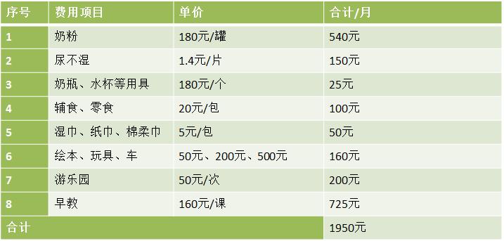 养个宝宝需要多少钱？进来比比看