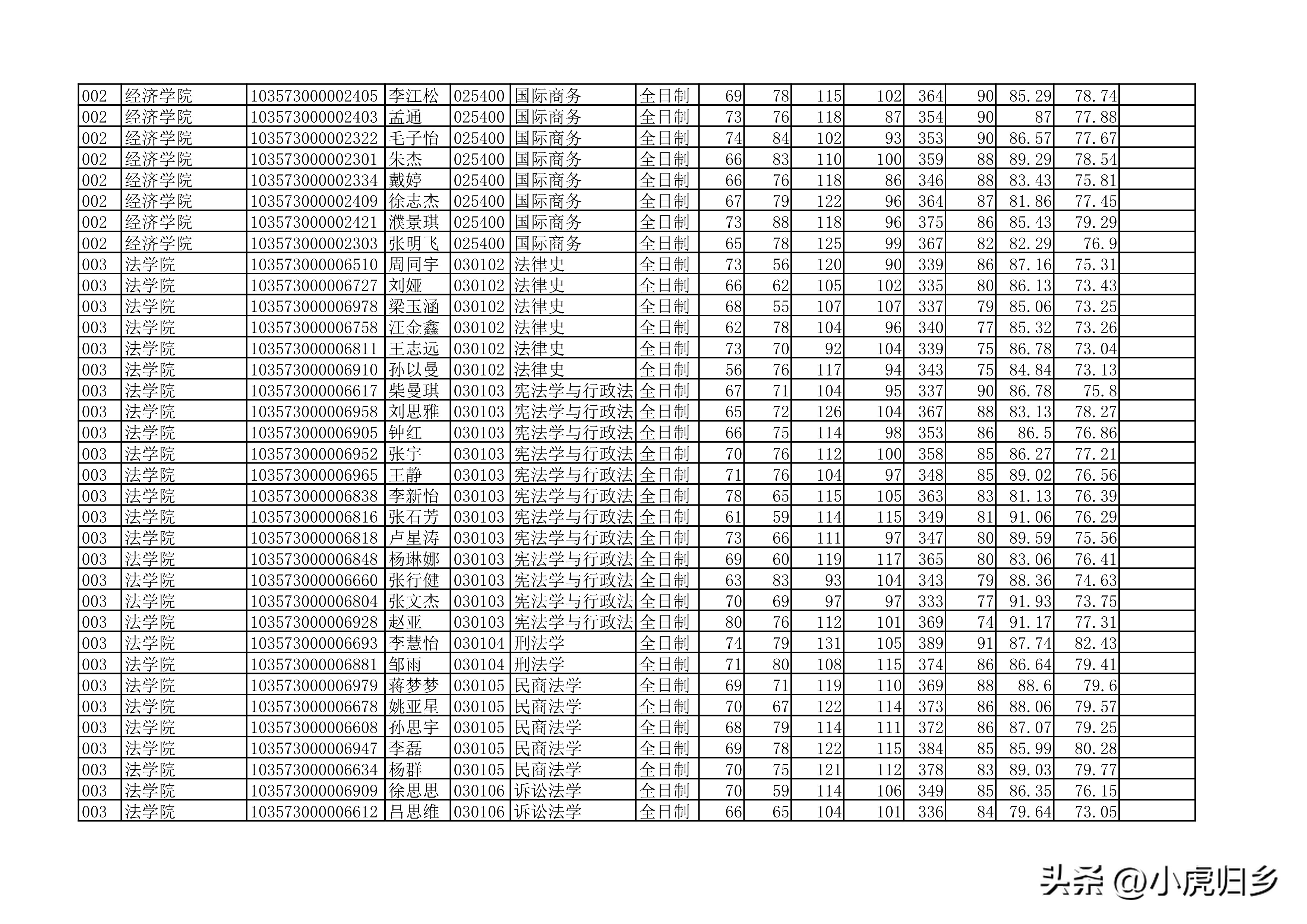 安徽大学2023年硕士研究生拟录取名单（全）
