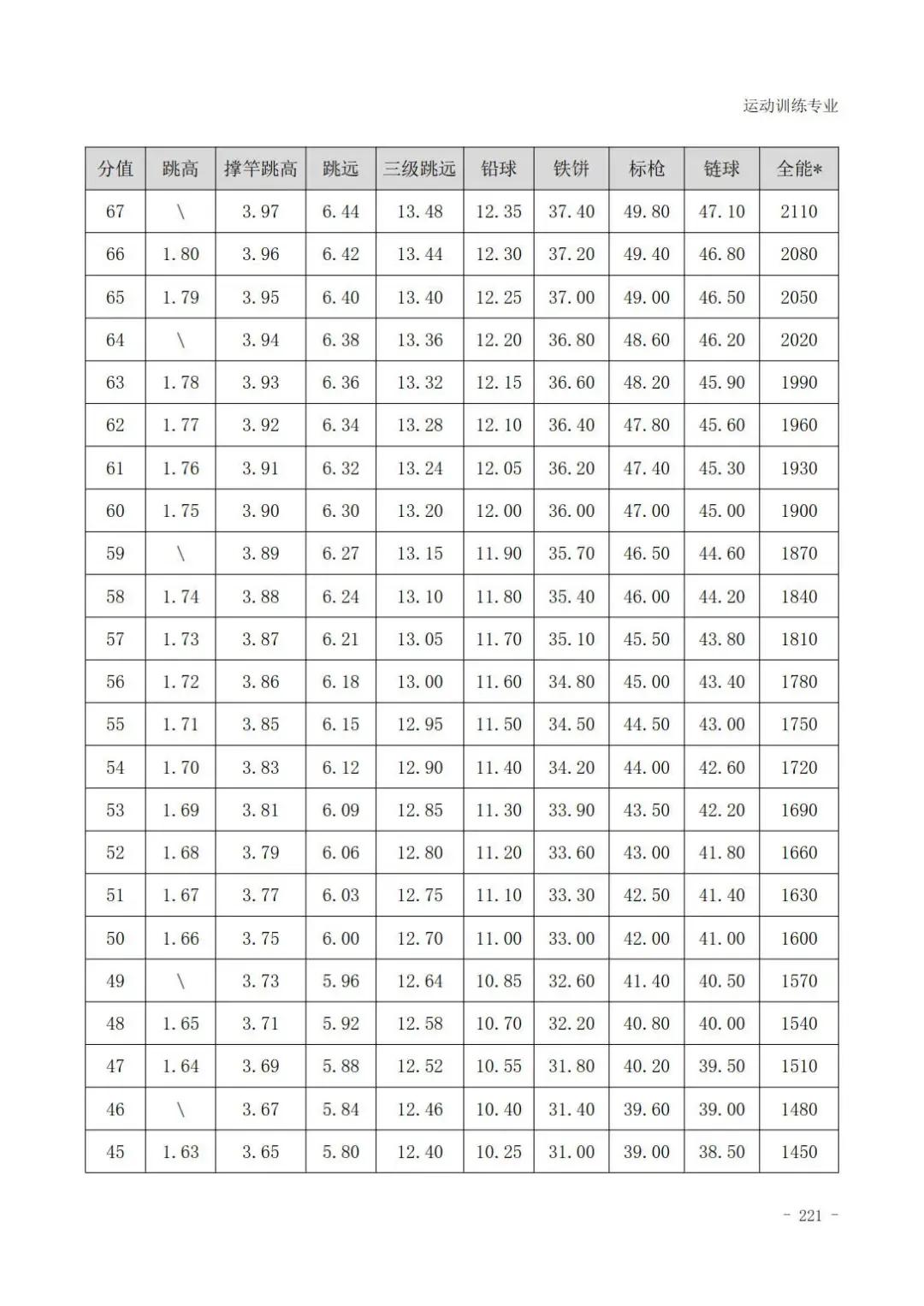田径400米专项成绩评分对照表,云南体育高考田径专项评分标准