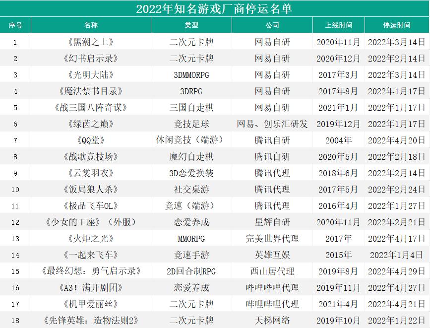 时隔8个月游戏版号复批,版号出了却没有上线的游戏