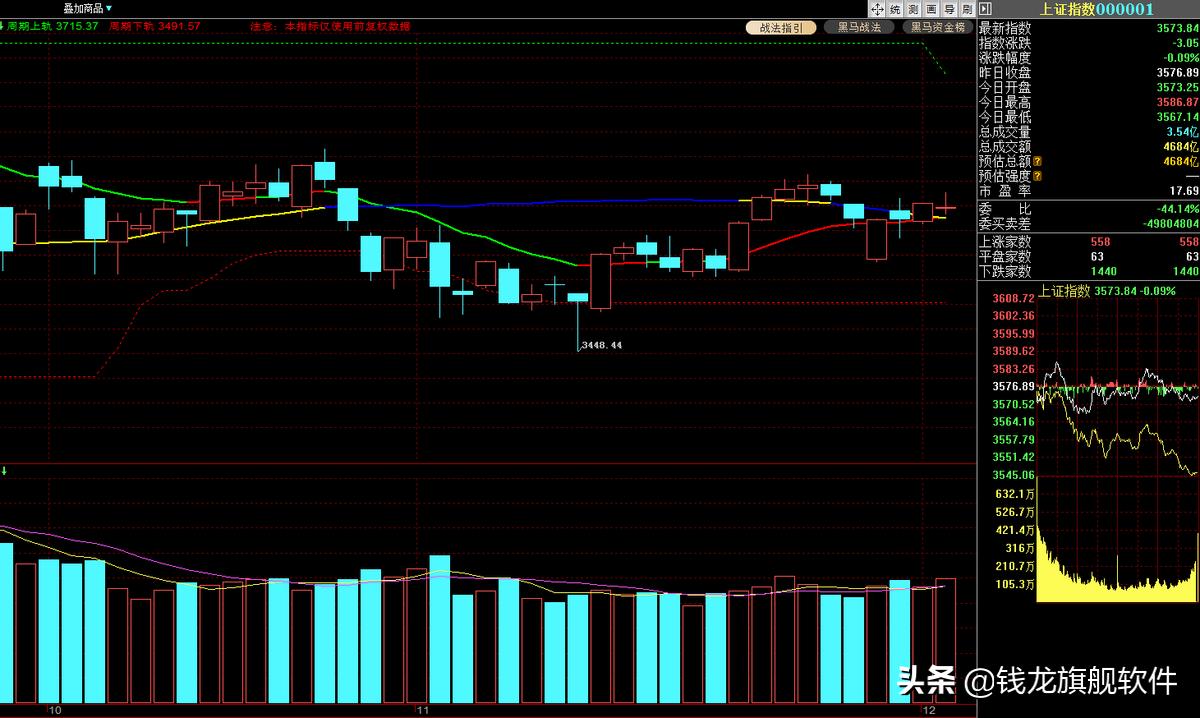 每日指数继续反弹但个股分化严重,内参指数弱势震荡成长股保持强势