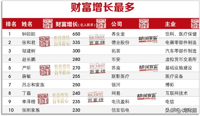 广州新塘富豪排行榜,河南籍在广州的富豪