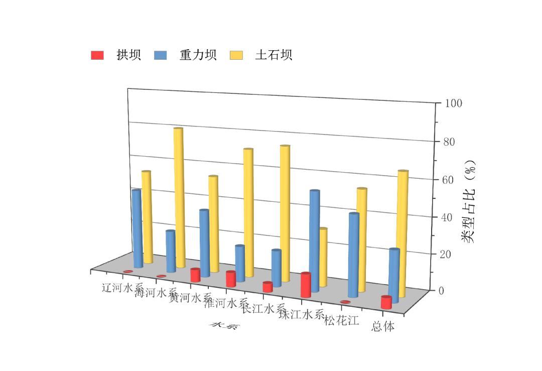 土石坝与重力坝拱坝作比较,混凝土坝土石坝重力坝区别