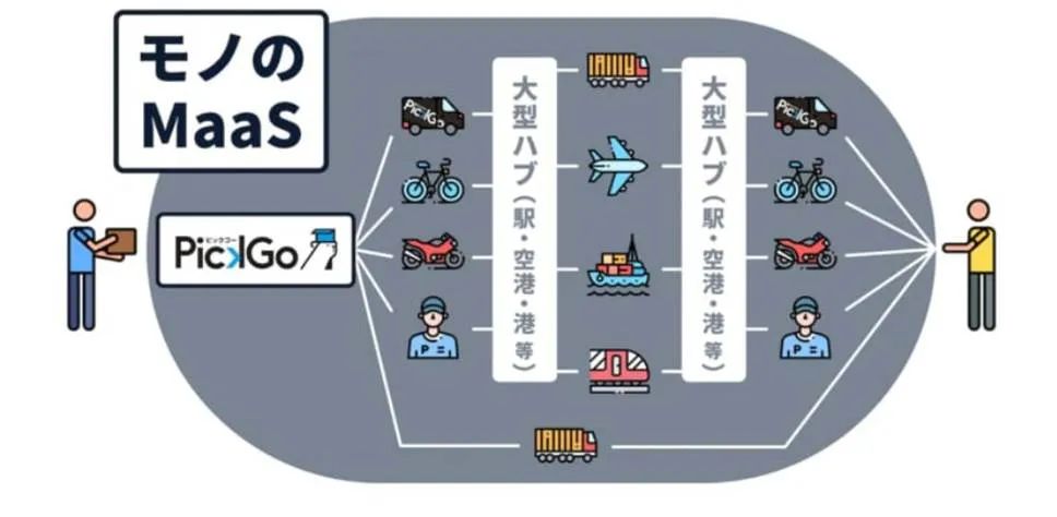 日版“货拉拉”PICKGO成日本最大同城物流平台混搭快递和即时配送