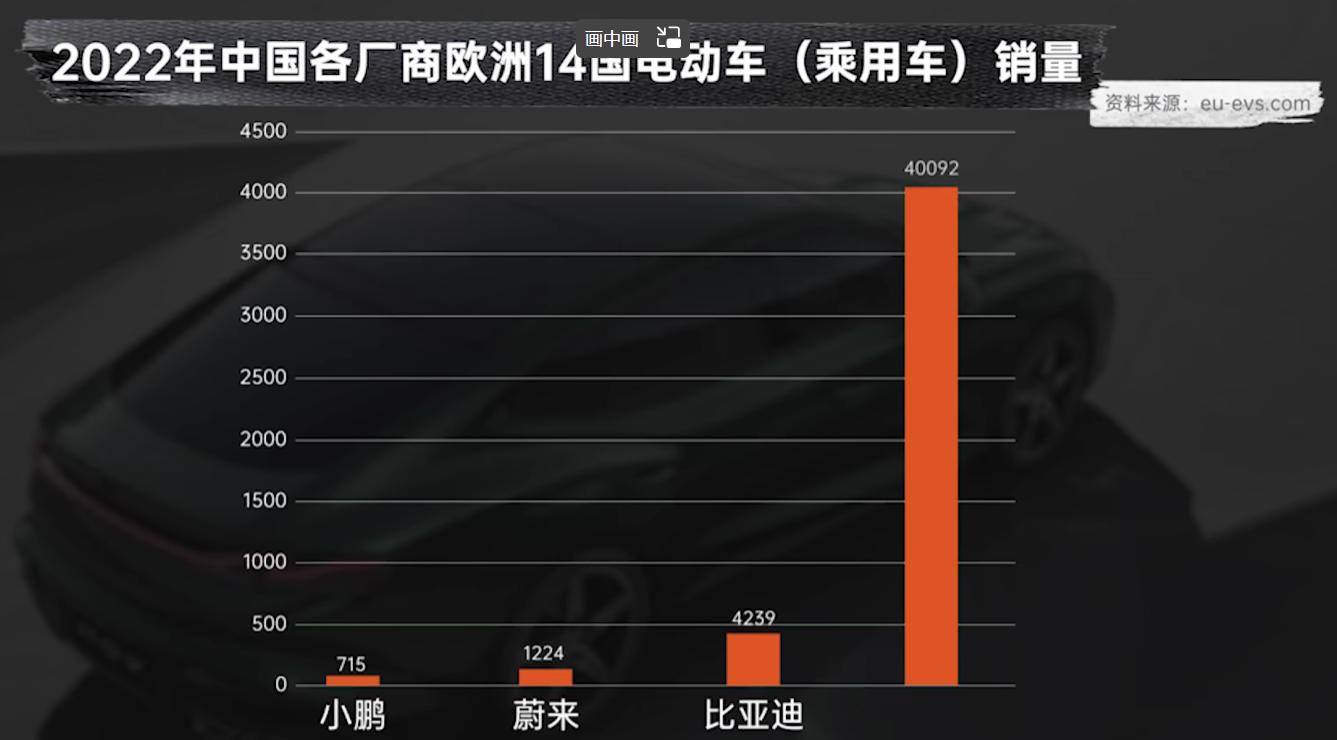 比亚迪只能排第二，国产车中在欧洲卖得最好的是谁？